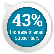 43 increase in email subscribers